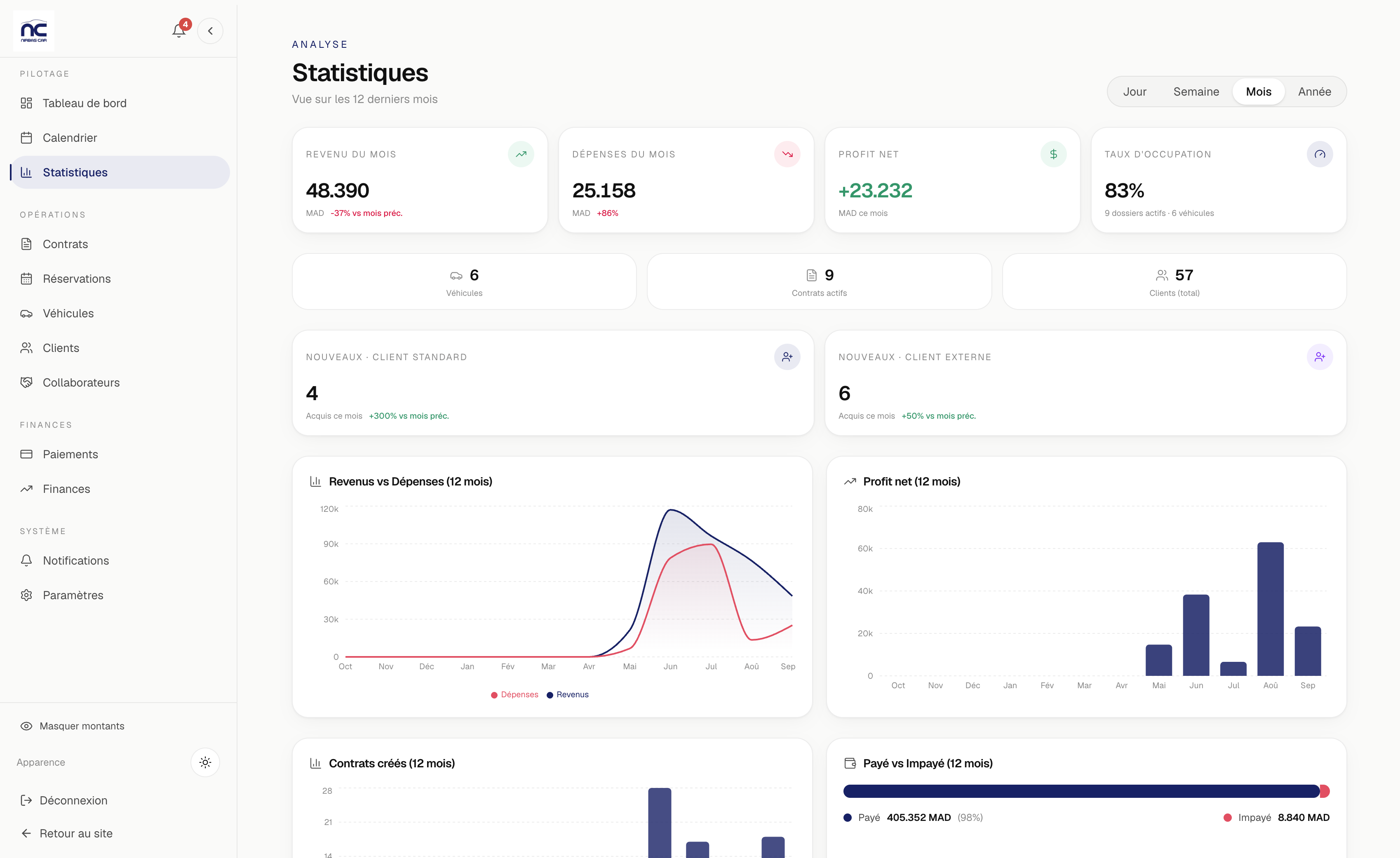 Tableau de bord de gestion : statistiques, revenus, dépenses et taux d’occupation